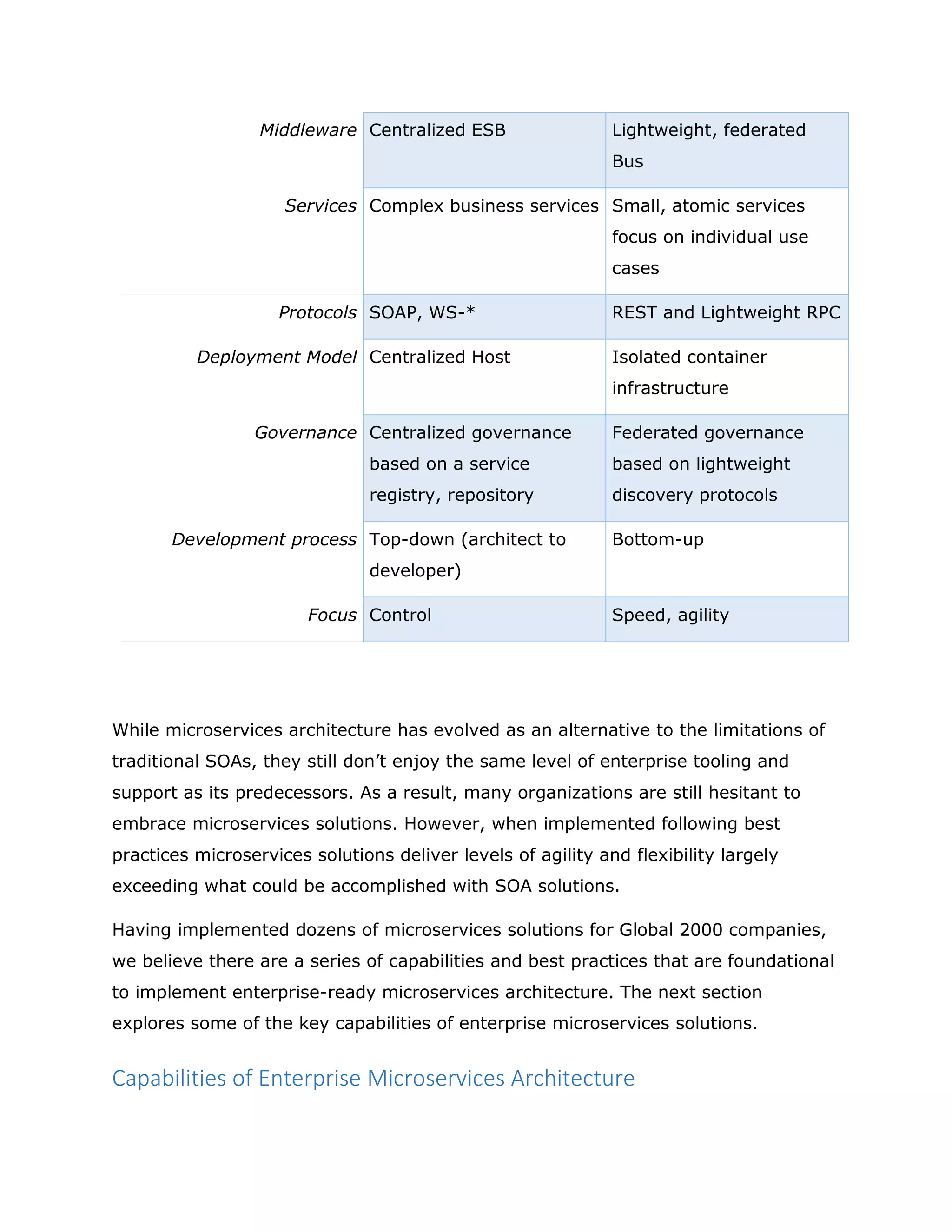 Middleware Centralized ESB Lightweight, federated
Bus
Services Complex business services Small, atomic services
focus on individual use
cases
Protocols SOAP, WS-* REST and Lightweight RPC
Deployment Model Centralized Host Isolated container
infrastructure
Governance Centralized governance
based on a service
registry, repository
Federated governance
based on lightweight
discovery protocols
Development process Top-down (architect to
developer)
Bottom-up
Focus Control Speed, agility
While microservices architecture has evolved as an alternative to the limitations of
traditional SOAs, they still don’t enjoy the same level of enterprise tooling and
support as its predecessors. As a result, many organizations are still hesitant to
embrace microservices solutions. However, when implemented following best
practices microservices solutions deliver levels of agility and flexibility largely
exceeding what could be accomplished with SOA solutions.
Having implemented dozens of microservices solutions for Global 2000 companies,
we believe there are a series of capabilities and best practices that are foundational
to implement enterprise-ready microservices architecture. The next section
explores some of the key capabilities of enterprise microservices solutions.
Capabilities of Enterprise Microservices Architecture
 