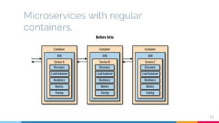 Microservices with regular
containers.
11
 