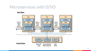 Microservices with ISTIO
12
 