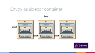 Envoy as sidecar container
17
 