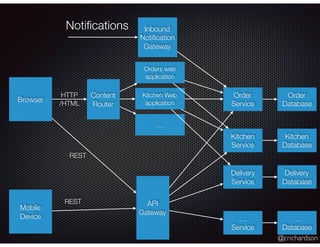 @crichardson
Browser
Mobile
Device
Content
Router
API
Gateway
Order
Service
Kitchen
Service
Delivery
Service
…
Service
Order
Database
Kitchen
Database
Delivery
Database
…
Database
HTTP
/HTML
REST
REST
Orders web
application
Kitchen Web
application
….
Inbound
Notiﬁcation
Gateway
Notiﬁcations
 