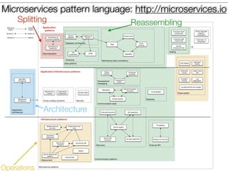 @crichardson
Microservices pattern language: http://microservices.io
Splitting Reassembling
Operations
Architecture
Microservice patterns
Data patterns
Communication patterns
Application
architecture
Cross-cutting concerns Security
Deployment
Maintaining data consistency
External API
Reliability
Discovery
Transactional
messaging
Testing
Observability
UI
Decomposition
Database architecture
Querying
Communication style
API gateway
Client-side discovery
Server-side
discovery
Service registry
Self registration
3rd party registration
Multiple Services
per host
Single Service per
Host
Service-per-
Container
Service-per-VM
Messaging
Remote Procedure
Invocation
Database per
Service
Saga
Shared
database
Microservice
Chassis
Backend for front end
Event
sourcing
Aggregate
Monolithic
architecture
Microservice
architecture
Motivating
Pattern
Solution
Pattern
Solution A Solution B
General Speciﬁc
Serverless
deployment
Circuit BreakerAccess Token
Domain-speciﬁc
Externalized
conﬁguration
Consumer-driven
contract test
Service
Component Test
Exception
tracking
Distributed
tracing
Audit logging
Application
metrics
Log
aggregation
Health check
API
Service deployment
platform
Server-side page
fragment
composition
Client-side UI
composition
Decompose by
business capability
Decompose by
subdomain
CQRS
Transaction
log tailing
Transactional
Outbox
Polling
publisher
API
Composition
Domain event
Consumer-side
contract test
Sidecar
Service mesh
Application
patterns
Infrastructure patterns
Application Infrastructure patterns
Log deployments and changes
 