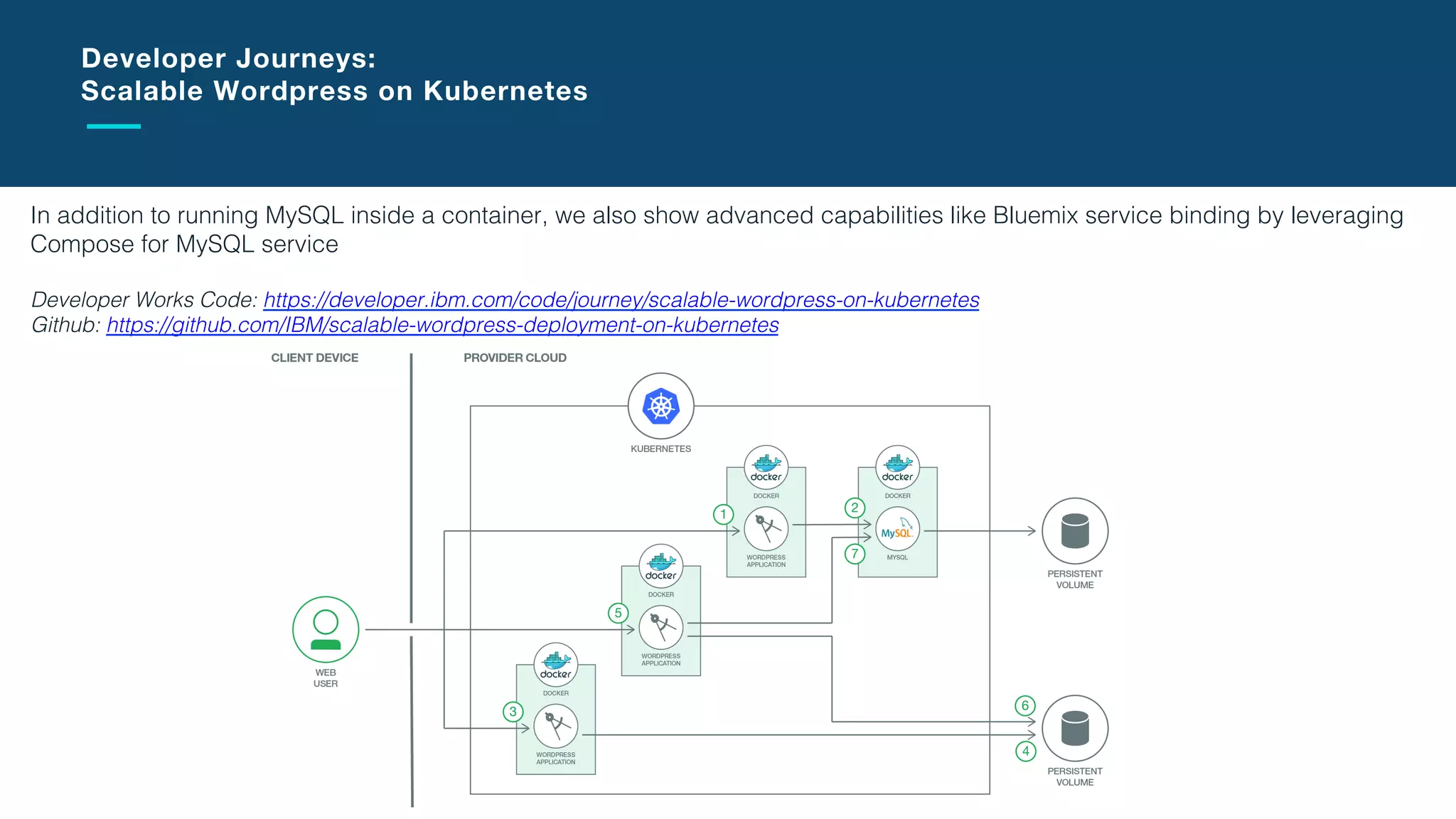 Istio!
Concepts!
•  Pilot - Configures Istio deployments
and propagate configuration to the
other components of the system.
Routing and resiliency rules go here
•  Mixer - Responsible for policy
decisions and aggregating telemetry
data from the other components in the
system using a flexible plugin
architecture
•  Proxy – Based on Envoy, mediates
inbound and outbound traffic for all
Istio-managed services. It enforces
access control and usage policies, and
provides rich routing, load balancing,
and protocol conversion.
ENVOY
MIXER
ISTIO
PILOT
ISTIO
AUTH
ISTIO
CONTROL
PLANE
ROUTING
RULES
GRAPHANA
/ZIPKIN
MICROSERVICE
ENVOY
MICROSERVICE
ENVOY
MICROSERVICE
ENVOY
MICROSERVICE
ENVOY
ISTIO 
DATA
PLANE
 