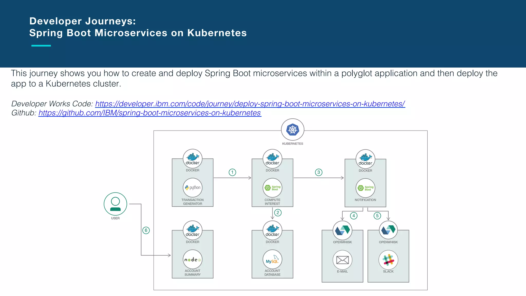 Istio
Architecture
appA
Proxy
Pod
Proxy
Istio ingress
Controller
Service A
appB
Proxy
Service B
1. All traffic entering and
leaving pod is transparently
routed via Proxy without
requiring any application
changes.
Kube API Server
User/application traffic. HTTP/
1.1, HTTP/2, gRPC, TCP with or
without TLS
Istio control plane traffic.
Request routing rules,
resilience configuration (circuit
breakers, timeouts, retries),
policies (ACLs, rate limits,
auth), and metrics/reports from
proxies.
Prometheus
Metrics & reports
from proxiesIstio Control Plane
Istio Control PlaneIstio Control Plane
(Pilot, Mixer,Auth)
Control Plane REST API
Kubernetes Cluster
Proxy. Based on Envoy, a high
performance L7 proxy from
Lyft, currently being used at
large scale in production.
https://github.com/lyft/envoy
2. Proxy implements intelligent L7
routing, circuit breakers, enforces
policies and reports metrics to
control plane.
 