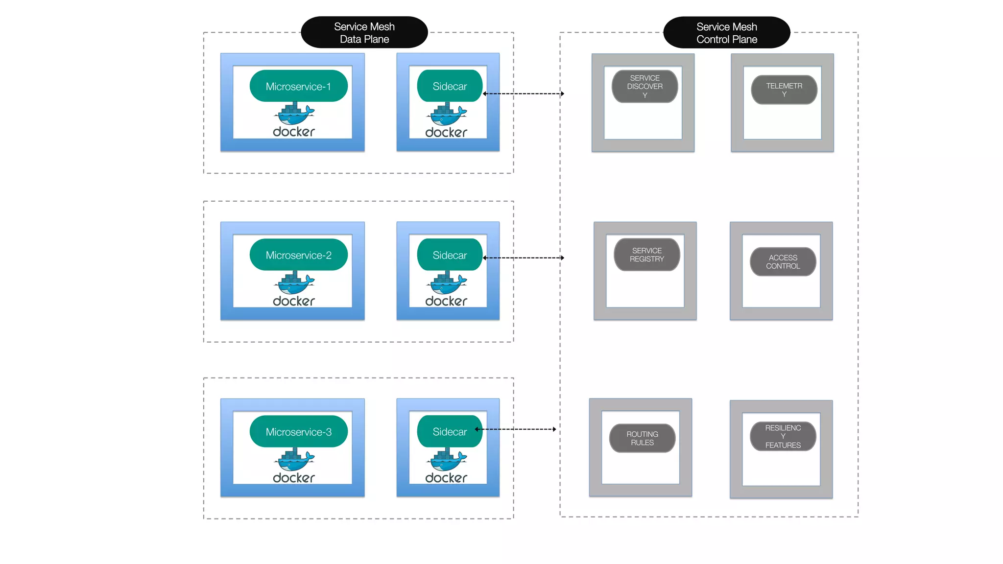 •  Monitoring & tracing should not be an
afterthought in the infrastructure"
•  Goals!
•  Metrics without instrumenting apps!
•  Consistent metrics across ﬂeet!
•  Trace ﬂow of requests across services!
•  Portable across metric backend
providers!
Istio Zipkin tracing dashboard
Istio - Grafana dashboard w/ Prometheus backend
Visibility
 