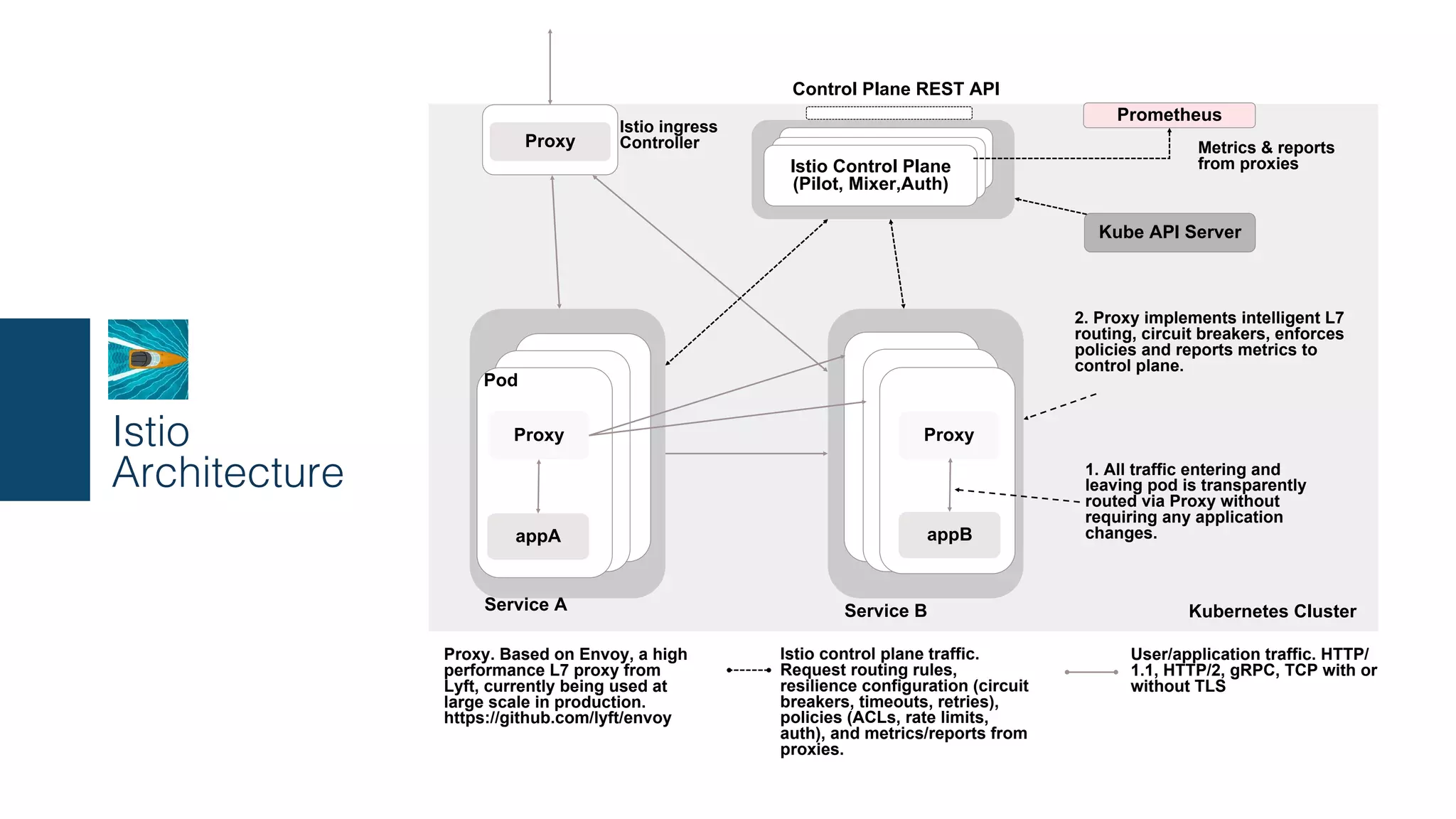 Slide Title Goes Here
Microservices and containers have changed application design and deployment patterns. They have also introduced new challenges, such as
service discovery, routing, failure handling, and visibility to microservices. Kubernetes can handle multiple container-based workloads, including
microservices, but when it comes to more sophisticated features like trafﬁc management, failure handling, and resiliency, a microservices mesh
like Istio is required.!
!
Developer Works Code: https://developer.ibm.com/code/journey/manage-microservices-trafﬁc-using-istio/ "
Github: https://github.com/IBM/microservices-trafﬁc-management-using-istio "
Developer Journey:
Manage micro services traﬃc using Istio on Kubernetes
 