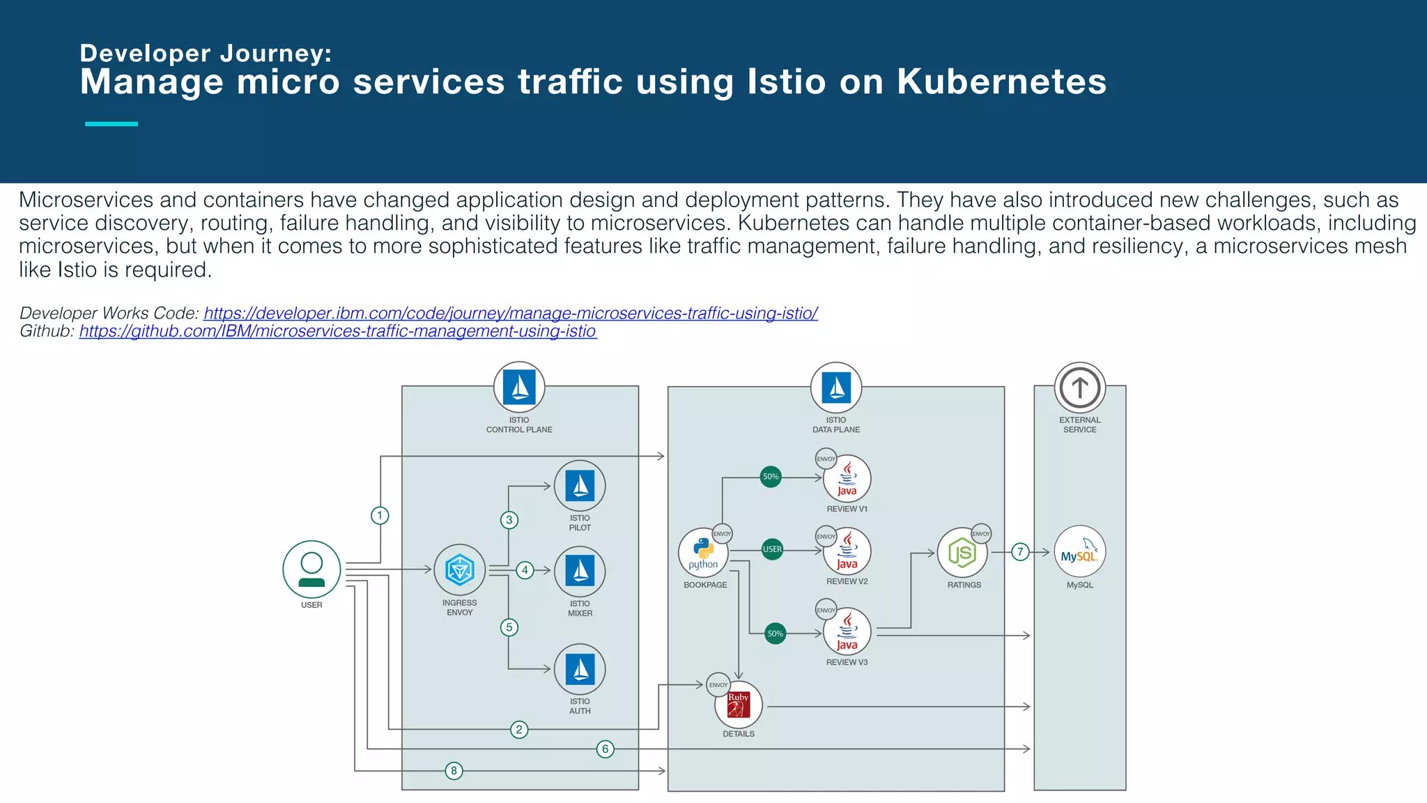 Slide Title Goes Here
Microservices and containers have changed application design and deployment patterns. They have also introduced new challenges, such as
service discovery, routing, failure handling, and visibility to microservices. Kubernetes can handle multiple container-based workloads, including
microservices, but when it comes to more sophisticated features like trafﬁc management, failure handling, and resiliency, a microservices mesh
like Istio is required.!
!
Developer Works Code: https://developer.ibm.com/code/journey/manage-microservices-trafﬁc-using-istio/ "
Github: https://github.com/IBM/microservices-trafﬁc-management-using-istio "
Developer Journey:
Manage micro services traﬃc using Istio on Kubernetes
DEMO
 