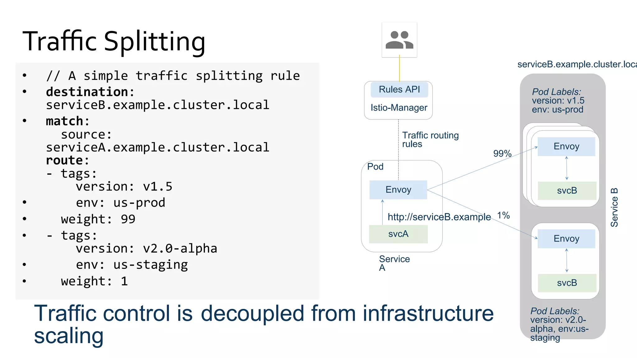 Traﬃc Route
Pod	 50%	
50%	
 