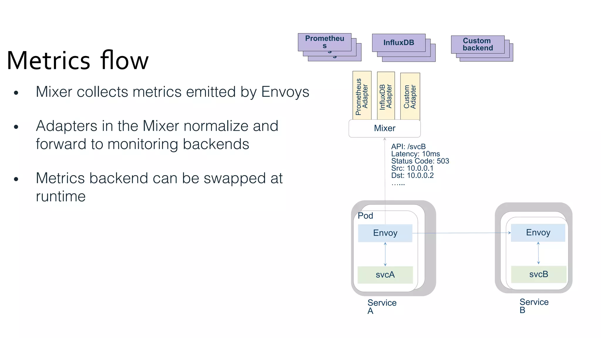 Access Policy
Pod	
100%	
 