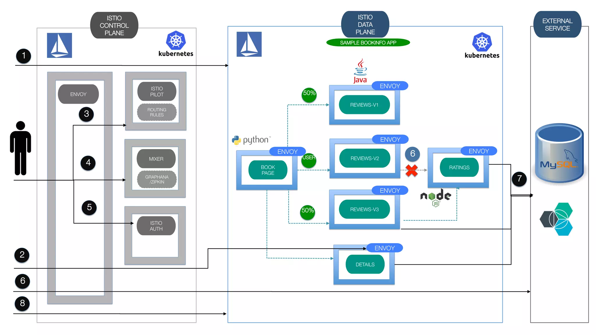 ENVOY
BOOK
PAGE
REVIEWS-V1
ENVOY
ENVOY
REVIEWS-V2
ENVOY
REVIEWS-V3
ENVOY
RATINGS

ENVOY
r
MIXER
ISTIO
PILOT
ISTIO
AUTH
ISTIO
CONTROL
PLANE
50%
50%
USER
DETAILS

ENVOY
r
ROUTING
RULES
GRAPHANA
/ZIPKIN
ISTIO 
DATA
PLANE
EXTERNAL
SERVICE
SAMPLE BOOKINFO APP
Thank you!
 