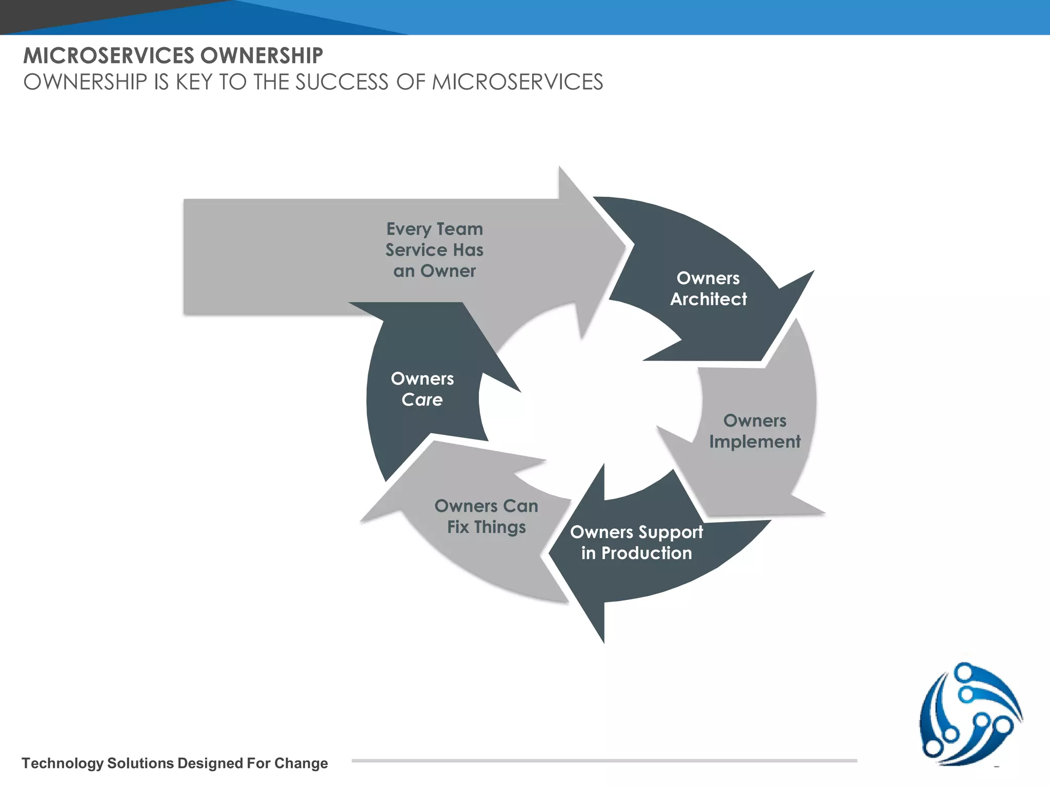 Technology Solutions Designed For Change MICROSERVICES OWNERSHIP OWNERSHIP IS KEY TO THE SUCCESS OF MICROSERVICES Owners Support in Production Every Team Service Has an Owner Owners Implement Owners Architect Owners Care Owners Can Fix Things 