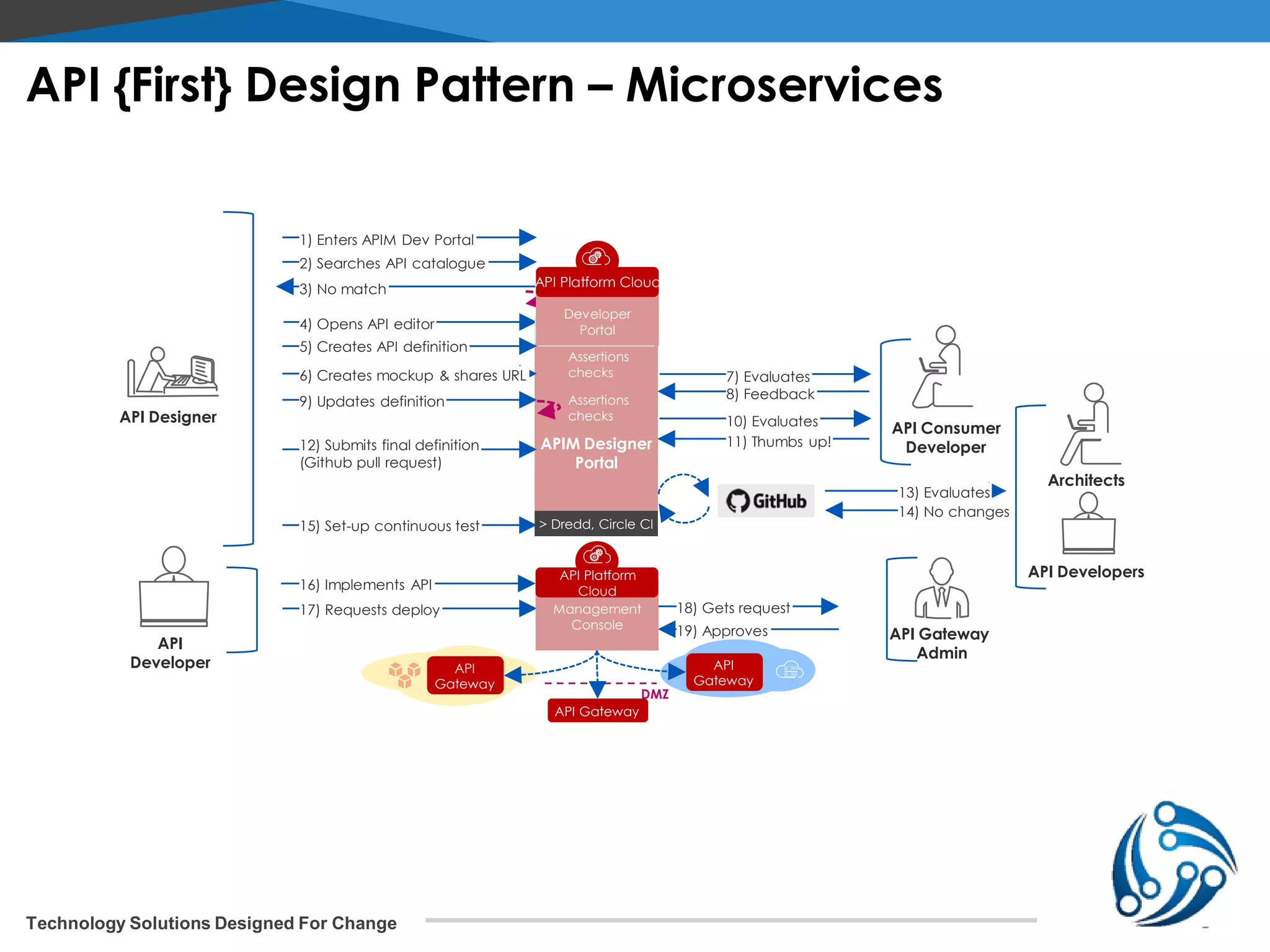 Technology Solutions Designed For Change API {First} Design Pattern – Microservices APIM Designer Portal 8) Feedback 13) Evaluates 14) No changes 7) Evaluates 5) Creates API definition 12) Submits final definition (Github pull request) 9) Updates definition 4) Opens API editor 1) Enters APIM Dev Portal 2) Searches API catalogue 3) No match 11) Thumbs up! 10) Evaluates Assertions checks Assertions checks 15) Set-up continuous test 6) Creates mockup & shares URL > Dredd, Circle CI 16) Implements API 17) Requests deploy 18) Gets request 19) Approves API Gateway API Gateway DMZ API Gateway Management Console API Platform Cloud API Designer API Developer API Consumer Developer Architects API Developers API Gateway Admin Developer Portal API Platform Cloud 