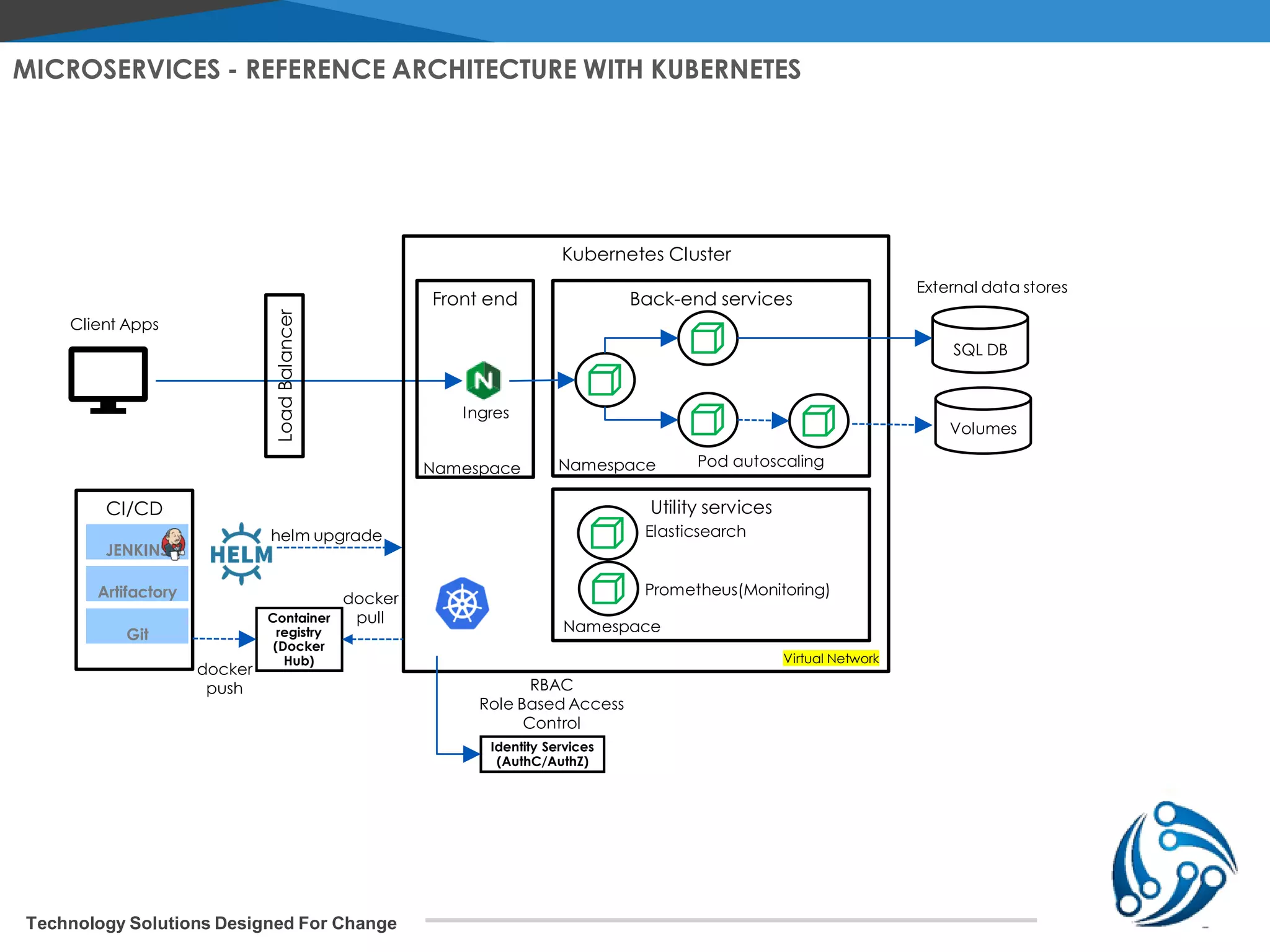 Technology Solutions Designed For Change MICROSERVICES - REFERENCE ARCHITECTURE WITH KUBERNETES Kubernetes Cluster Client Apps Front end Namespace Ingres Back-end services LoadBalancer Namespace Pod autoscaling SQL DB Utility services Namespace Elasticsearch Prometheus(Monitoring) Virtual Network CI/CD JENKINS Artifactory Git helm upgrade Container registry (Docker Hub) docker push docker pull Identity Services (AuthC/AuthZ) RBAC Role Based Access Control External data stores Volumes 