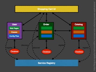 http://blog.arungupta.me/monolithic-microservices-refactoring-javaee-applications/
 