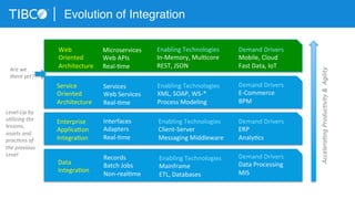 Evolution of Integration
Microservices	
  
Web	
  APIs	
  
Real-­‐3me	
  
Web	
  	
  
Oriented	
  	
  
Architecture	
  
Enabling	
  Technologies	
  
In-­‐Memory,	
  Mul3core	
  
REST,	
  JSON	
  
Demand	
  Drivers	
  
Mobile,	
  Cloud	
  
Fast	
  Data,	
  IoT	
  
Services	
  	
  
Web	
  Services	
  
Real-­‐3me	
  
Service	
  	
  
Oriented	
  
Architecture	
  
Enabling	
  Technologies	
  
XML,	
  SOAP,	
  WS-­‐*	
  
Process	
  Modeling	
  
Demand	
  Drivers	
  
E-­‐Commerce	
  
BPM	
  
Interfaces	
  
Adapters	
  
Real-­‐3me	
  
Enterprise	
  	
  
Applica3on	
  
Integra3on	
  	
  
Enabling	
  Technologies	
  
Client-­‐Server	
  
Messaging	
  Middleware	
  
Demand	
  Drivers	
  
ERP	
  
Analy3cs	
  
Records	
  
Batch	
  Jobs	
  
Non-­‐real3me	
  
Enabling	
  Technologies	
  
Mainframe	
  
ETL,	
  Databases	
  
Data	
  
Integra3on	
  
Demand	
  Drivers	
  
Data	
  Processing	
  
MIS	
  
Are	
  we	
  
there	
  yet?	
  
Level-­‐Up	
  by	
  	
  
u2lizing	
  the	
  
lessons,	
  
assets	
  and	
  
prac2ces	
  of	
  
the	
  previous	
  
Level	
  	
  
Accelera2ng	
  Produc2vity	
  &	
  	
  Agility	
  	
  
 