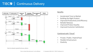 49
Continuous Delivery
hXp://en.wikipedia.org/wiki/Con3nuous_delivery	
  
Beneﬁts	
  
	
  	
  
•  Accelerated	
  Time	
  to	
  Market	
  
•  Building	
  the	
  Right	
  Product	
  
•  Improved	
  Produc3vity	
  and	
  Eﬃciency	
  
•  Reliable	
  Releases	
  
•  Improved	
  Product	
  Quality	
  
•  Improved	
  Customer	
  Sa3sfac3on	
  
	
  
Combined	
  with	
  “Cloud”	
  
	
  
•  Private	
  /	
  Public	
  /	
  Hybrid	
  PaaS	
  
•  Flexible	
  Infrastructure	
  
•  Elas3city	
  
	
  
“How to Build Microservices” by Kai Wähner © Copyright 2000-2015 TIBCO Software Inc.
 