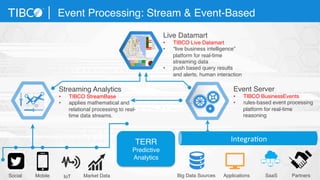 Live Datamart
•  TIBCO Live Datamart
•  “live business intelligence”
platform for real-time
streaming data
•  push based query results
and alerts, human interaction
Event Processing: Stream & Event-Based 
Event Server
•  TIBCO BusinessEvents
•  rules-based event processing
platform for real-time
reasoning
Streaming Analytics
•  TIBCO StreamBase
•  applies mathematical and
relational processing to real-
time data streams.
Integra3on	
  
PartnersSaaSApplicationsBig Data SourcesMarket DataIoTMobileSocial
TERR
Predictive
Analytics
 
