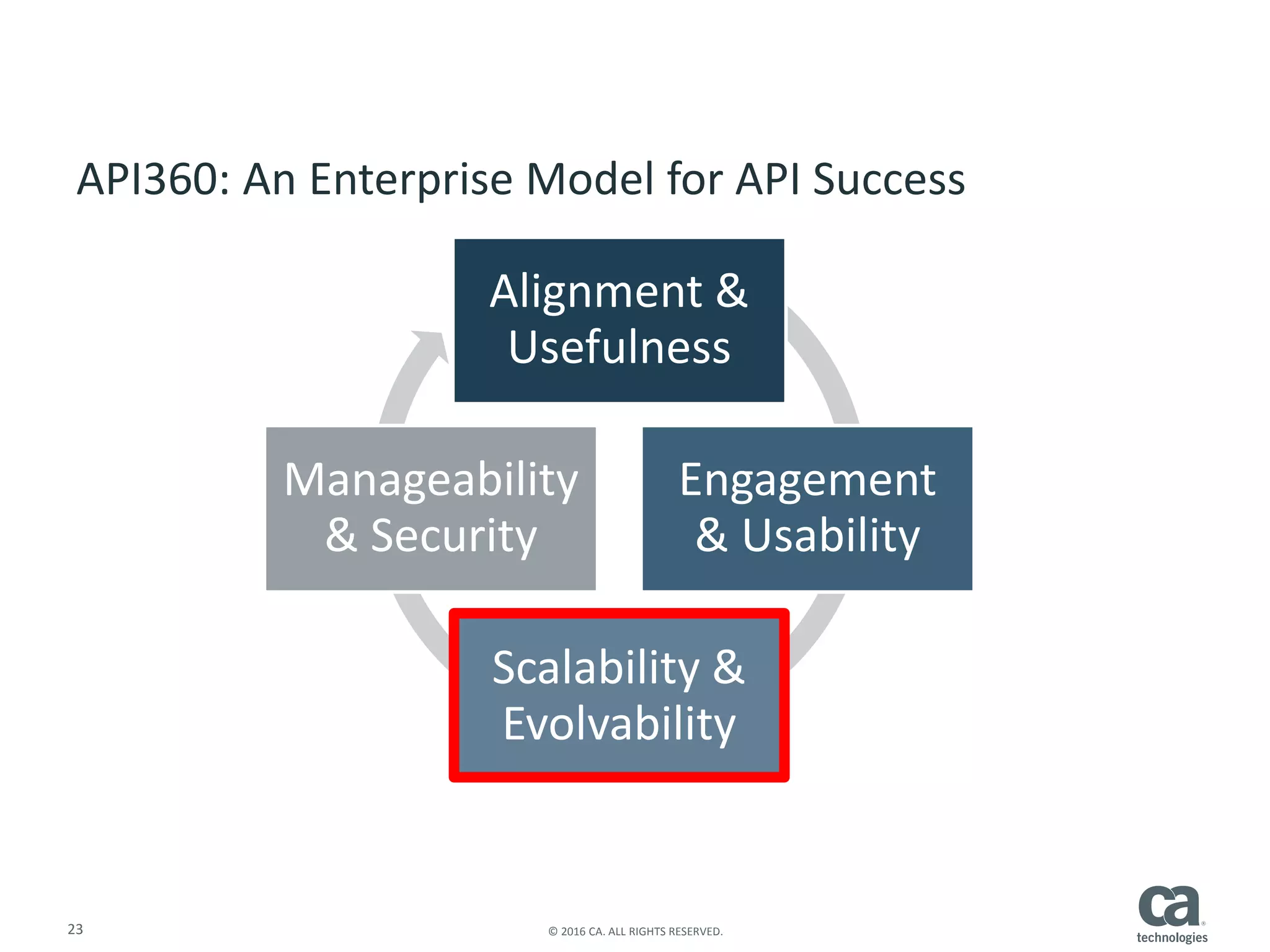 23 © 2016 CA. ALL RIGHTS RESERVED.
Alignment &
Usefulness
Engagement
& Usability
Scalability &
Evolvability
Manageability
& Security
API360: An Enterprise Model for API Success
 