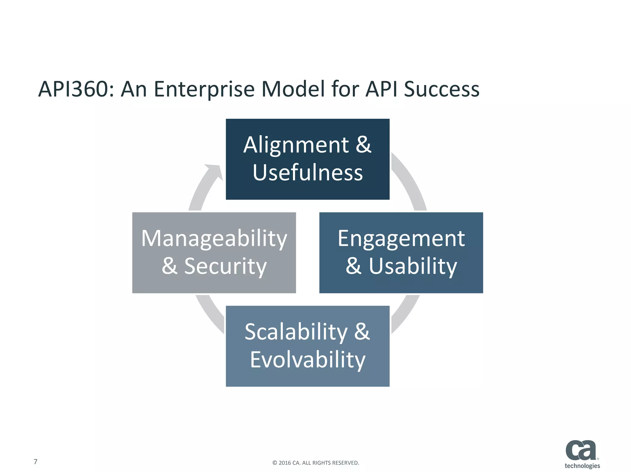 7 © 2016 CA. ALL RIGHTS RESERVED.
Alignment &
Usefulness
Engagement
& Usability
Scalability &
Evolvability
Manageability
& Security
API360: An Enterprise Model for API Success
 