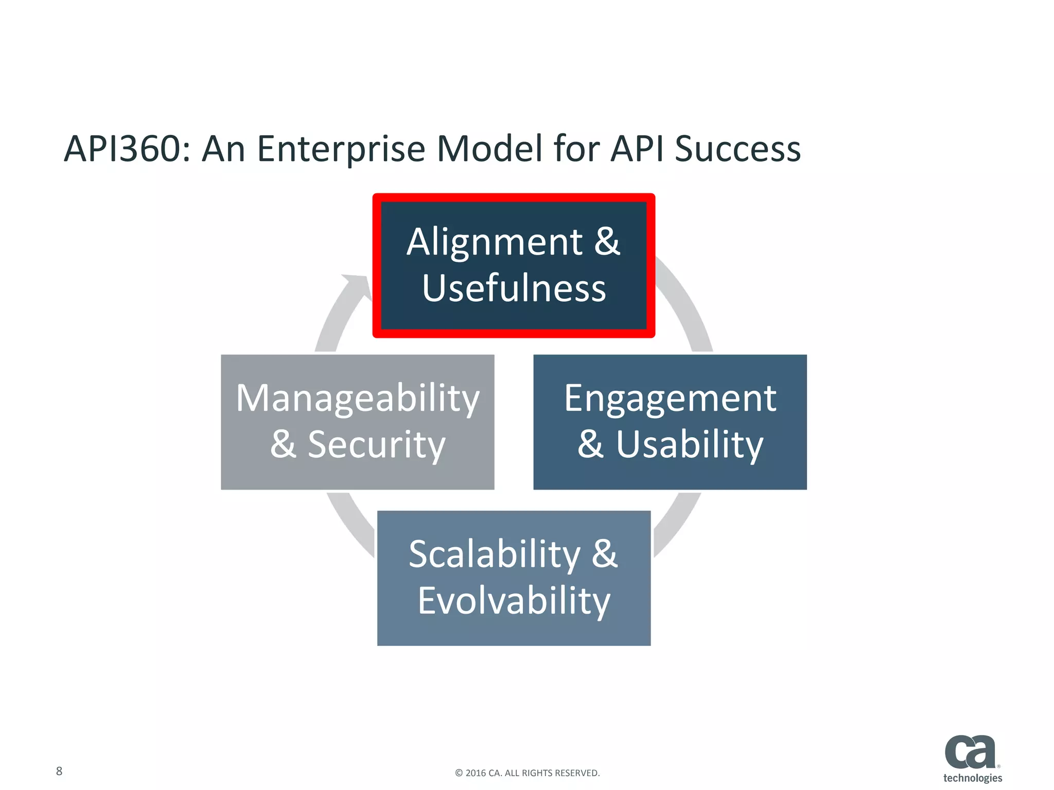 8 © 2016 CA. ALL RIGHTS RESERVED.
Alignment &
Usefulness
Engagement
& Usability
Scalability &
Evolvability
Manageability
& Security
API360: An Enterprise Model for API Success
 