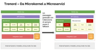 Trenord – Da Microkernel a Microservizi
Integration Layer
API Gateway
Microkernel
Mobile App
External Systems: timetable, ...