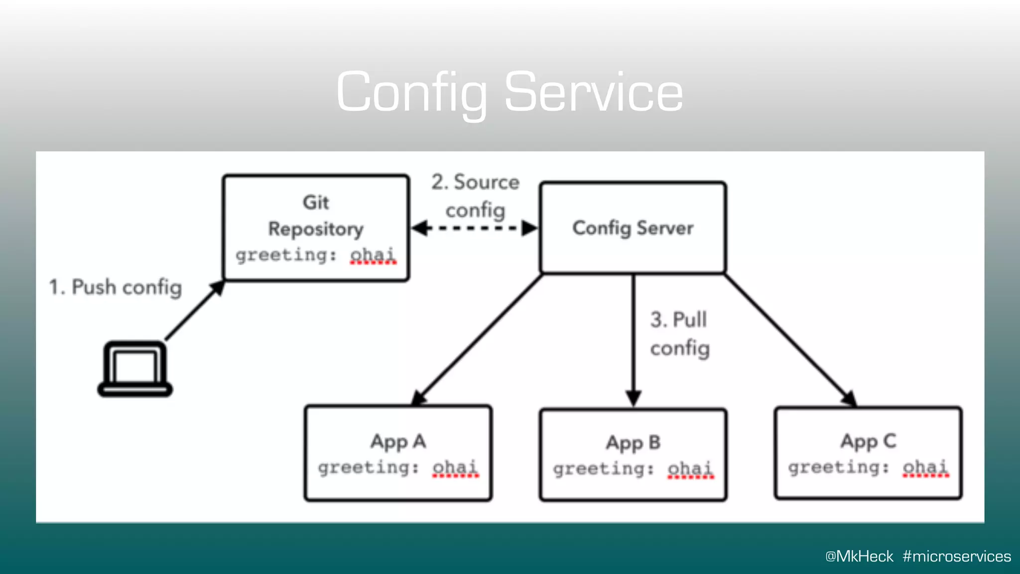 @MkHeck #microservices
Config Service
 