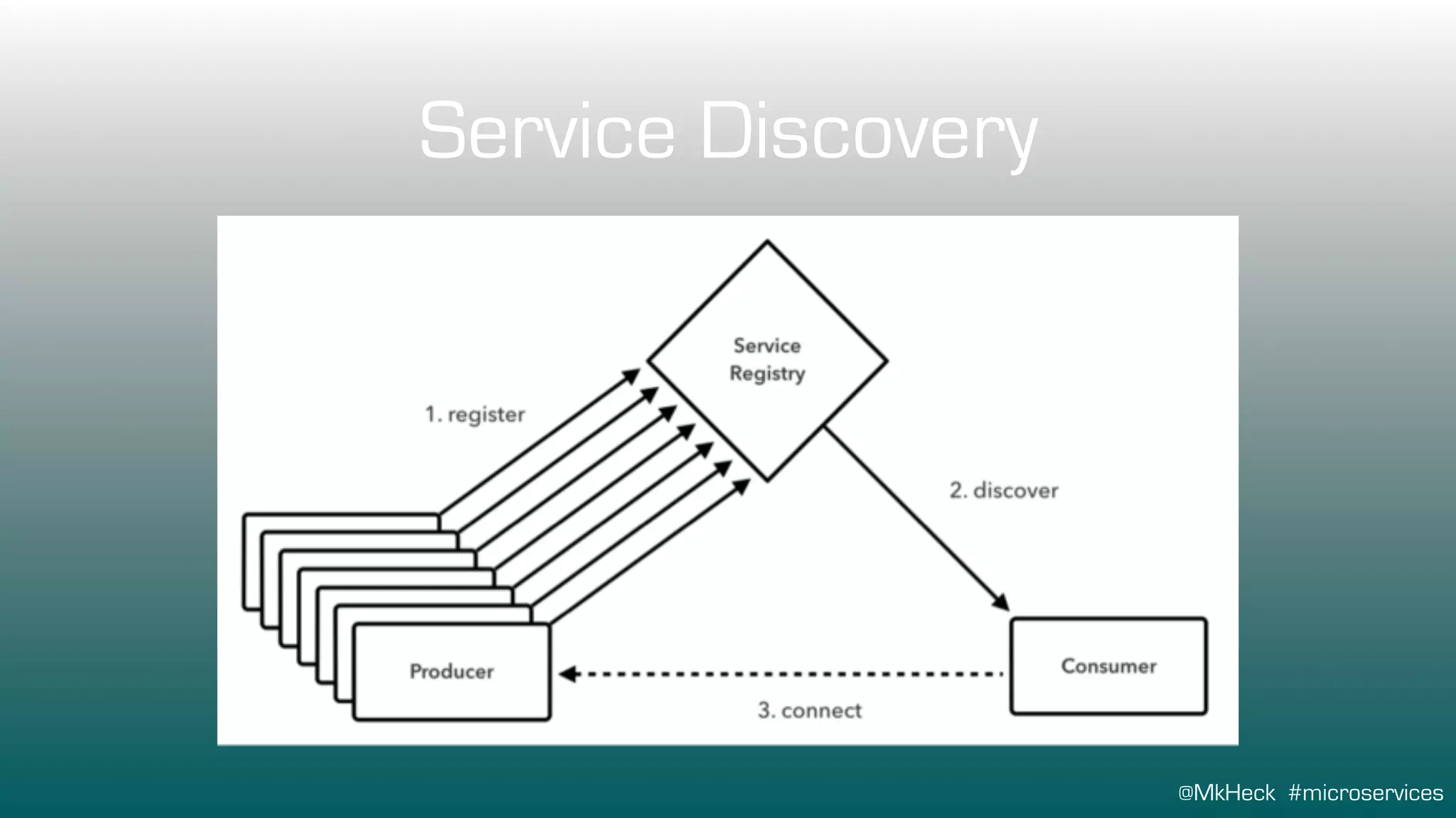 @MkHeck #microservices
Service Discovery
 