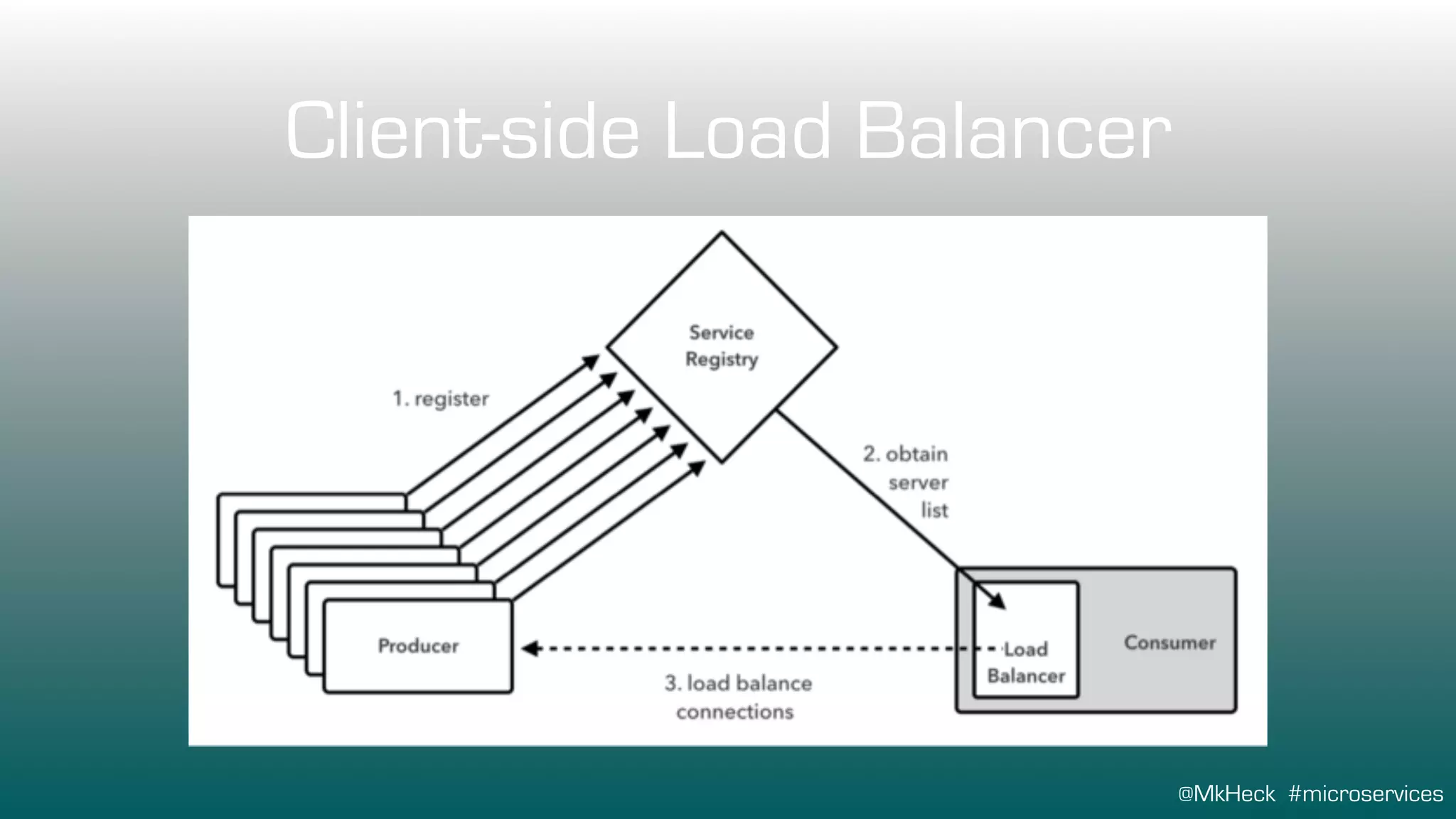 @MkHeck #microservices
Client-side Load Balancer
 