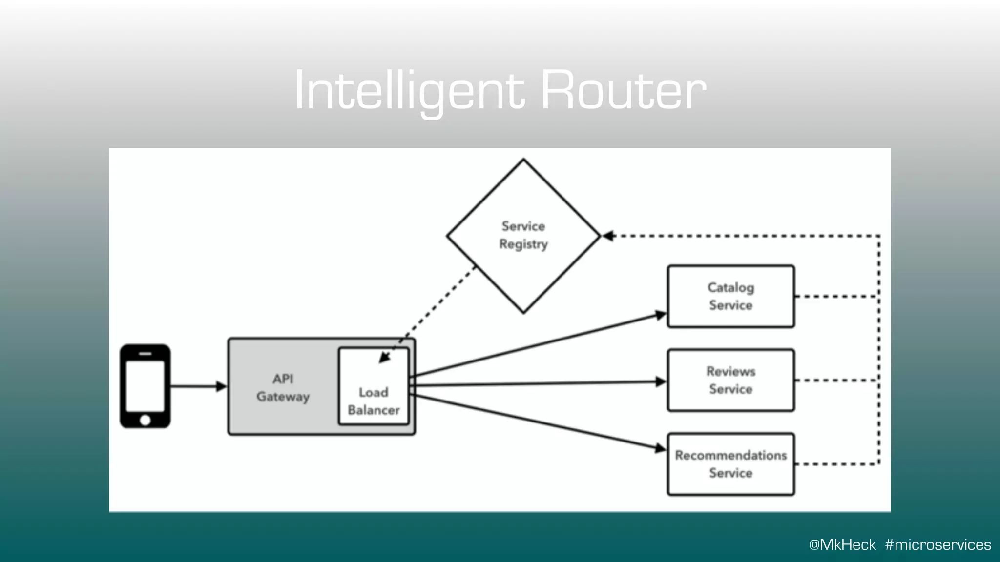 @MkHeck #microservices
Intelligent Router
 