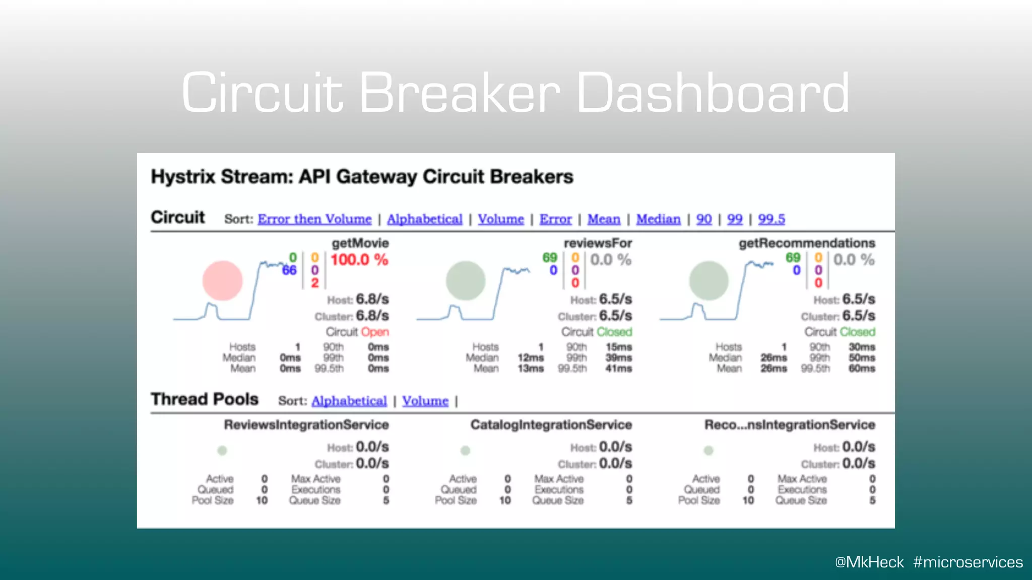 @MkHeck #microservices
Circuit Breaker Dashboard
 