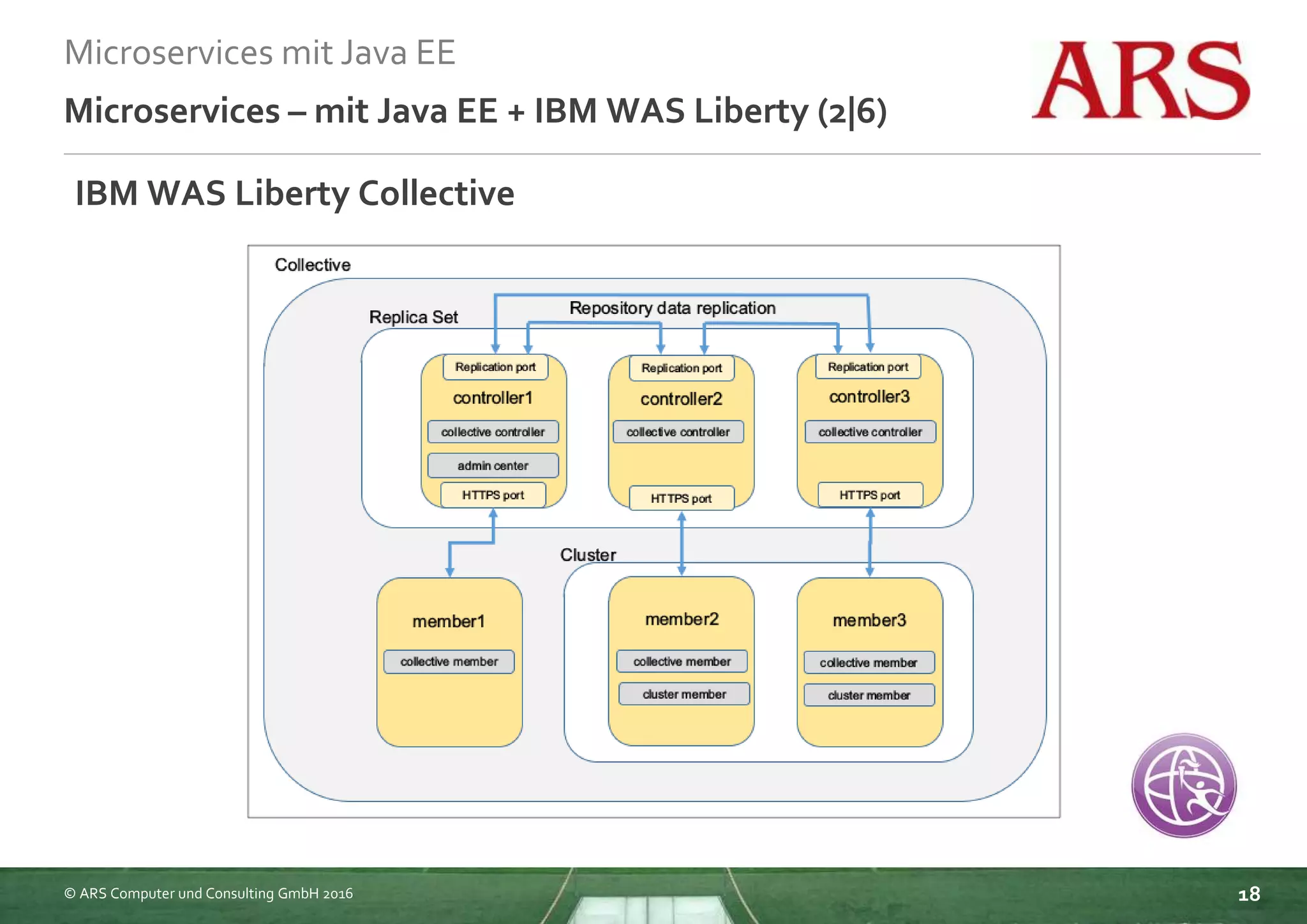 © ARS Computer und Consulting GmbH 2016
Microservices mit Java EE
18
Microservices – mit Java EE + IBM WAS Liberty (2|6)
IBM WAS Liberty Collective
 