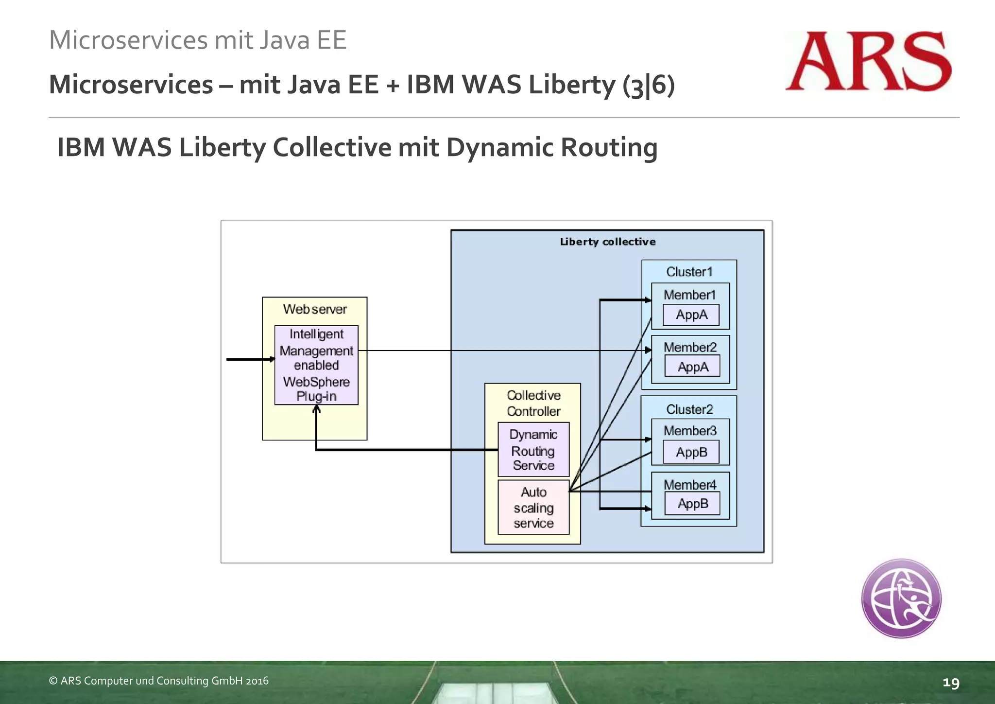 © ARS Computer und Consulting GmbH 2016
Microservices mit Java EE
19
Microservices – mit Java EE + IBM WAS Liberty (3|6)
IBM WAS Liberty Collective mit Dynamic Routing
 