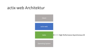 actix-web Architektur
actix-web
Client
tokio
Operating System
High Performance Asynchronous IO
 
