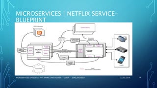 MICROSERVICES | NETFLIX SERVICE-
BLUEPRINT
22.02.2018MICROSERVICES UMGESETZT MIT SPRING UND DOCKER -- JUGM -- JÖRG JACKISCH 14
 