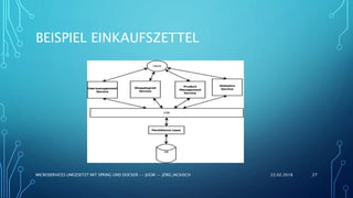 BEISPIEL EINKAUFSZETTEL
22.02.2018MICROSERVICES UMGESETZT MIT SPRING UND DOCKER -- JUGM -- JÖRG JACKISCH 27
 