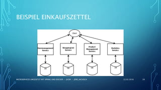 BEISPIEL EINKAUFSZETTEL
22.02.2018MICROSERVICES UMGESETZT MIT SPRING UND DOCKER -- JUGM -- JÖRG JACKISCH 28
 
