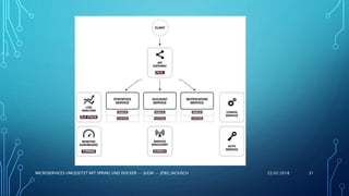 22.02.2018MICROSERVICES UMGESETZT MIT SPRING UND DOCKER -- JUGM -- JÖRG JACKISCH 31
 