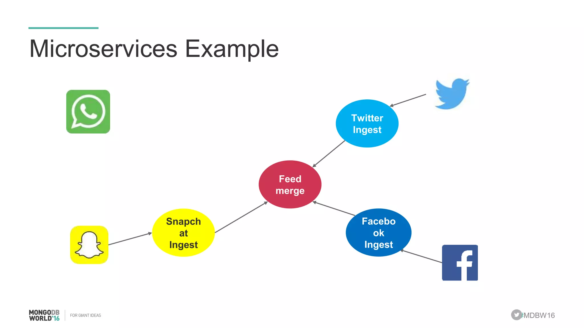 #MDBW16 Microservices Example Twitter Ingest Snapch at Ingest Feed merge Facebo ok Ingest 