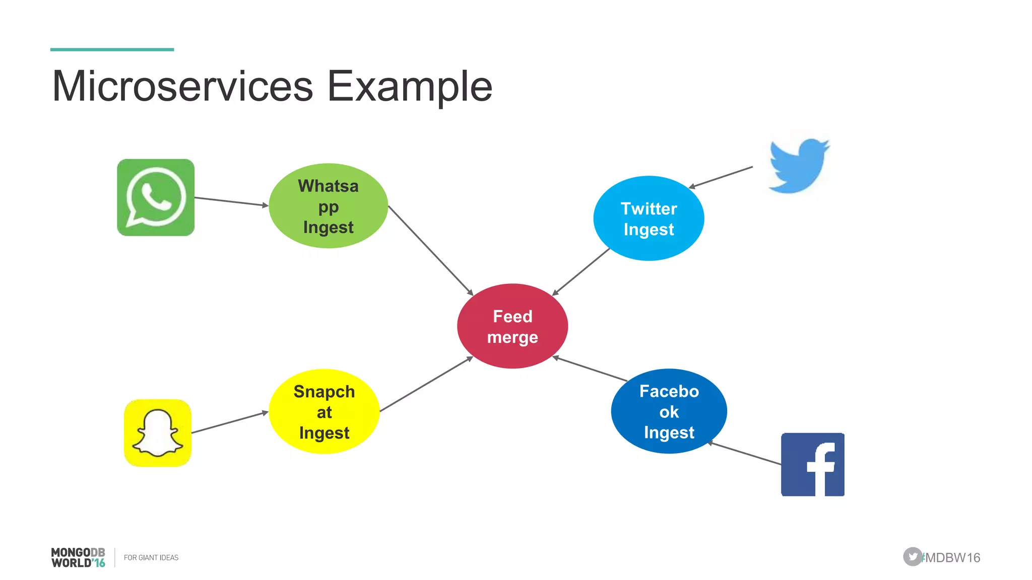 #MDBW16 Microservices Example Twitter Ingest Snapch at Ingest Feed merge Facebo ok Ingest Whatsa pp Ingest 
