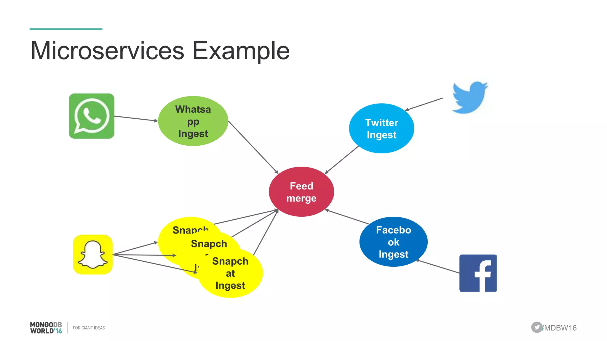 #MDBW16 Microservices Example Twitter Ingest Snapch at Ingest Feed merge Facebo ok Ingest Whatsa pp Ingest Snapch at Ingest Snapch at Ingest 