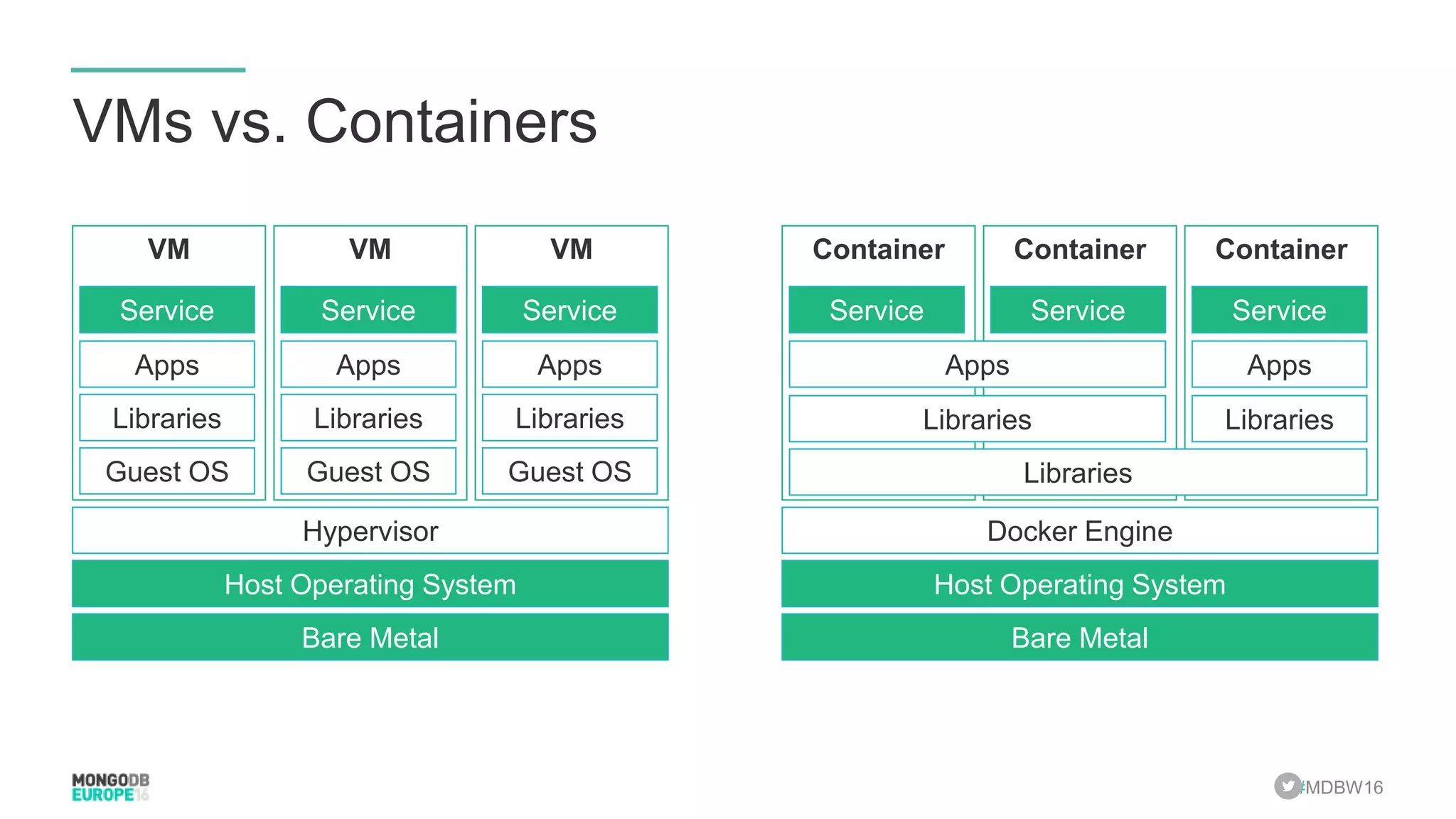 #MDBW16 VMs vs. Containers VM VMVM Bare Metal Host Operating System Hypervisor Guest OS Libraries Apps Service Guest OS Libraries Apps Service Guest OS Libraries Apps Service Container ContainerContainer Bare Metal Host Operating System Docker Engine Libraries Libraries Apps Libraries Apps Service ServiceService 