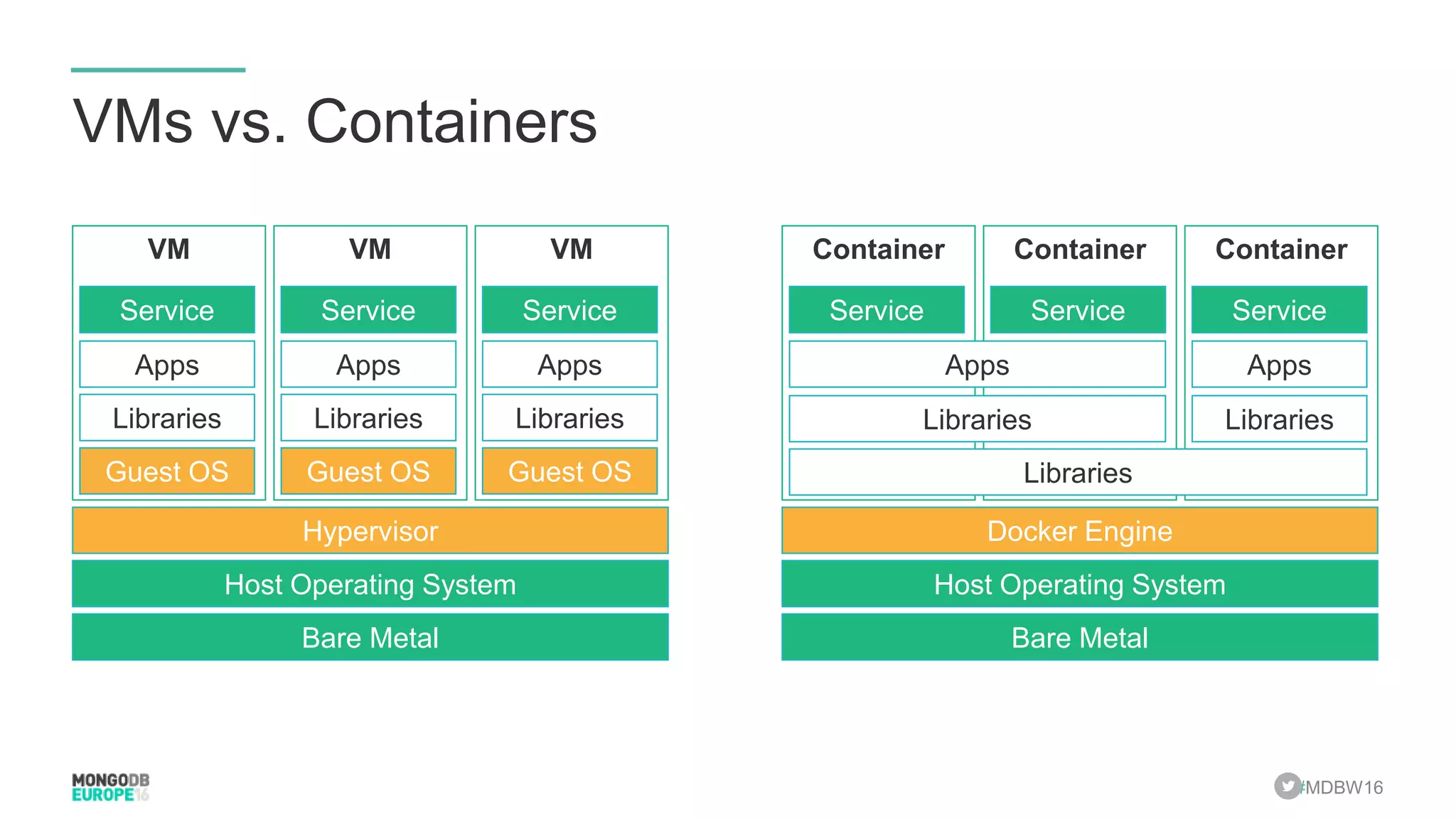 #MDBW16 VMs vs. Containers VM VMVM Bare Metal Host Operating System Hypervisor Guest OS Libraries Apps Service Guest OS Libraries Apps Service Guest OS Libraries Apps Service Container ContainerContainer Bare Metal Host Operating System Docker Engine Libraries Libraries Apps Libraries Apps Service ServiceService 
