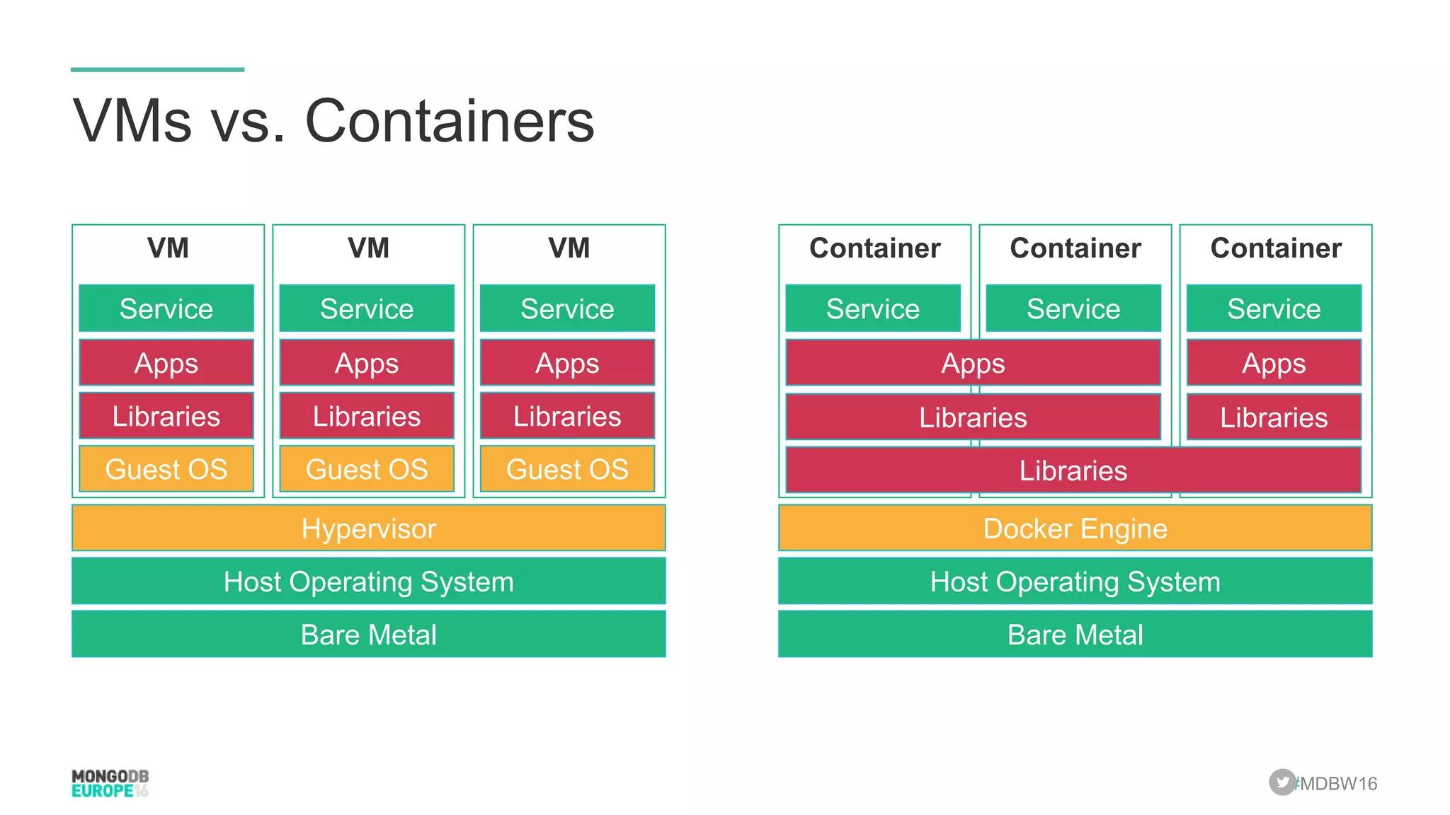 #MDBW16 VMs vs. Containers VM VMVM Bare Metal Host Operating System Hypervisor Guest OS Libraries Apps Service Guest OS Libraries Apps Service Guest OS Libraries Apps Service Container ContainerContainer Bare Metal Host Operating System Docker Engine Libraries Libraries Apps Libraries Apps Service ServiceService 
