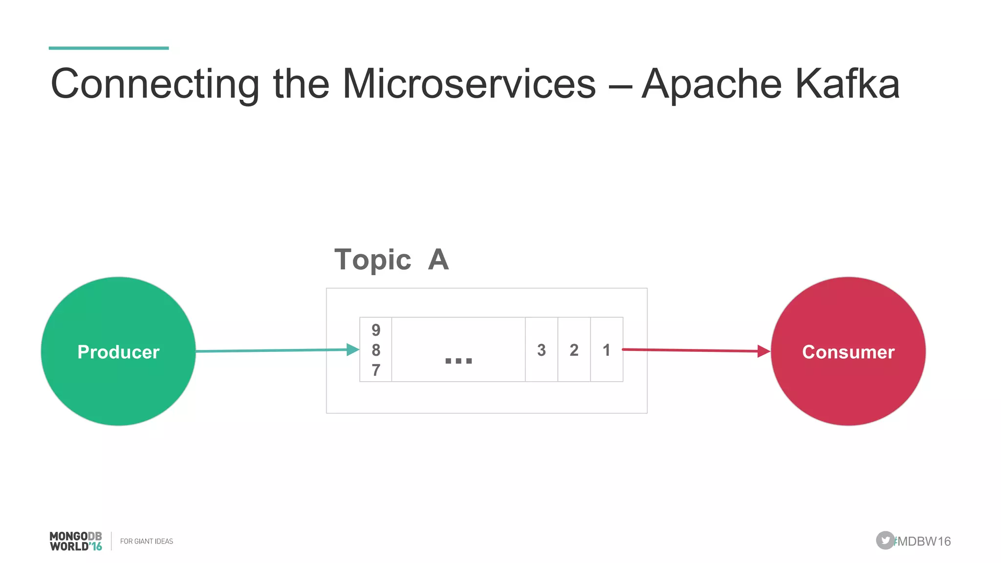 #MDBW16 Connecting the Microservices – Apache Kafka Producer 9 8 7 123... Topic A Consumer 
