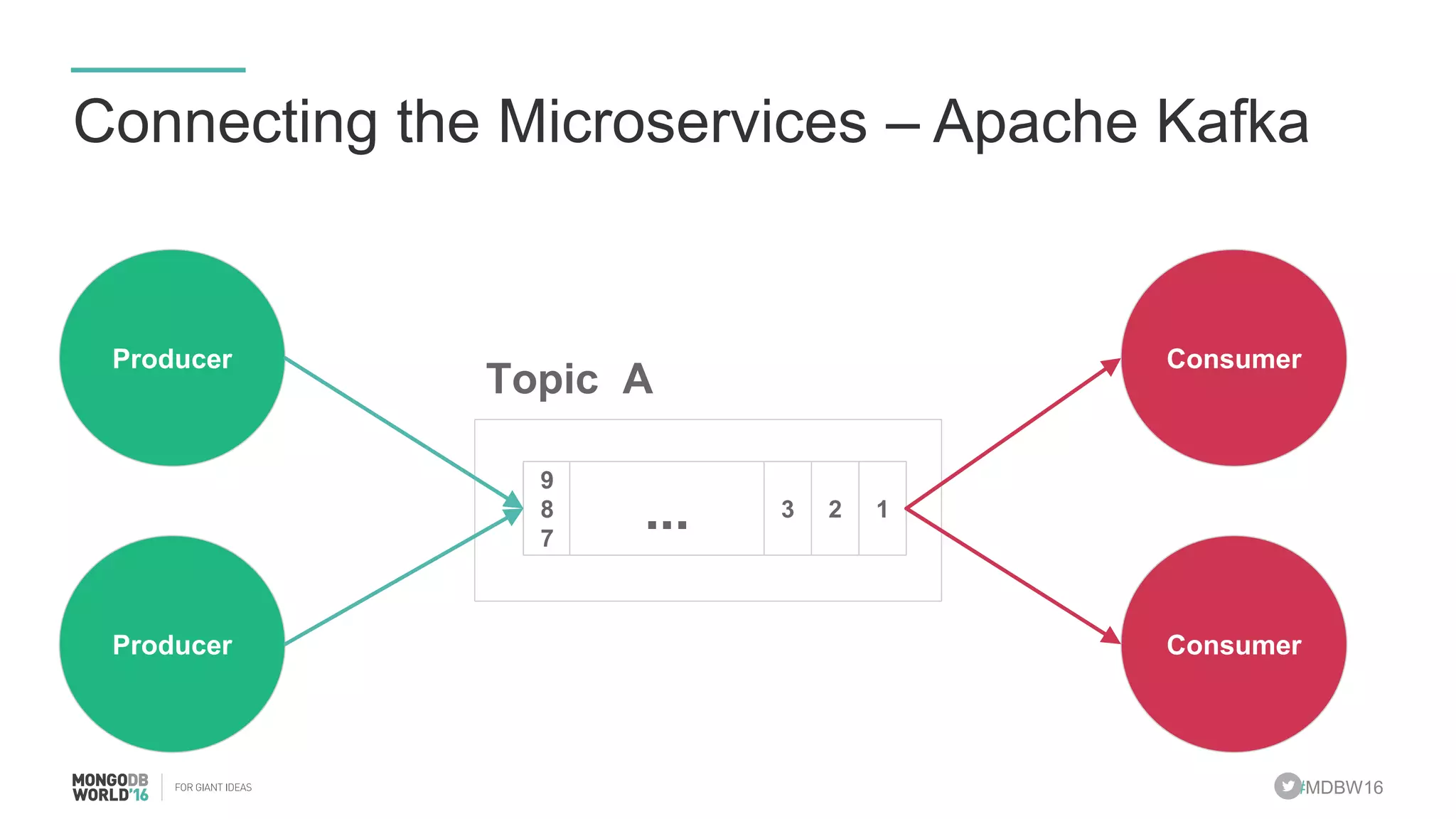 #MDBW16 Connecting the Microservices – Apache Kafka Producer 9 8 7 123... Topic A Consumer Producer Consumer 