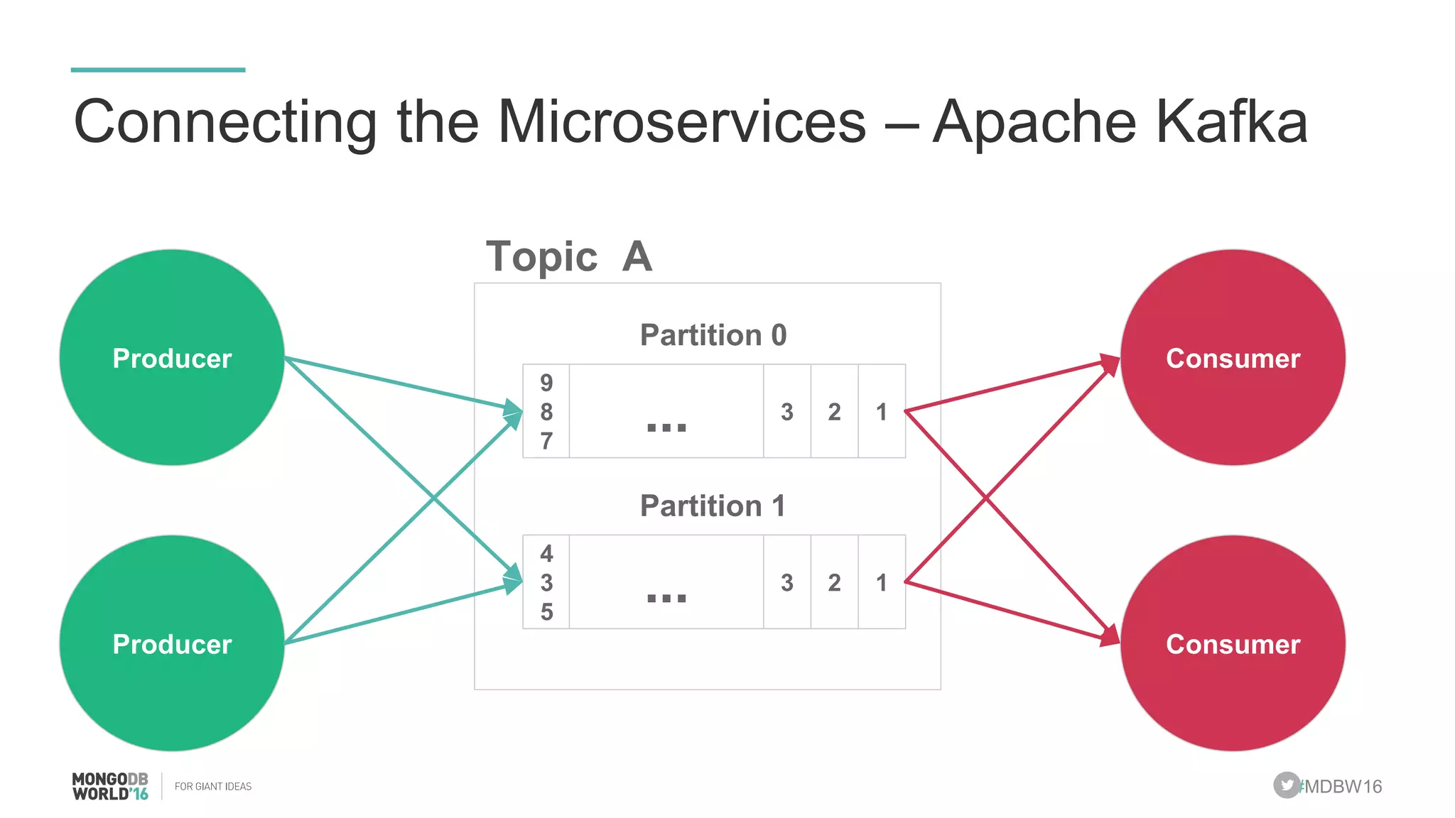 #MDBW16 Connecting the Microservices – Apache Kafka Producer 9 8 7 123... Partition 0 Topic A Consumer Producer Consumer 4 3 5 123... Partition 1 
