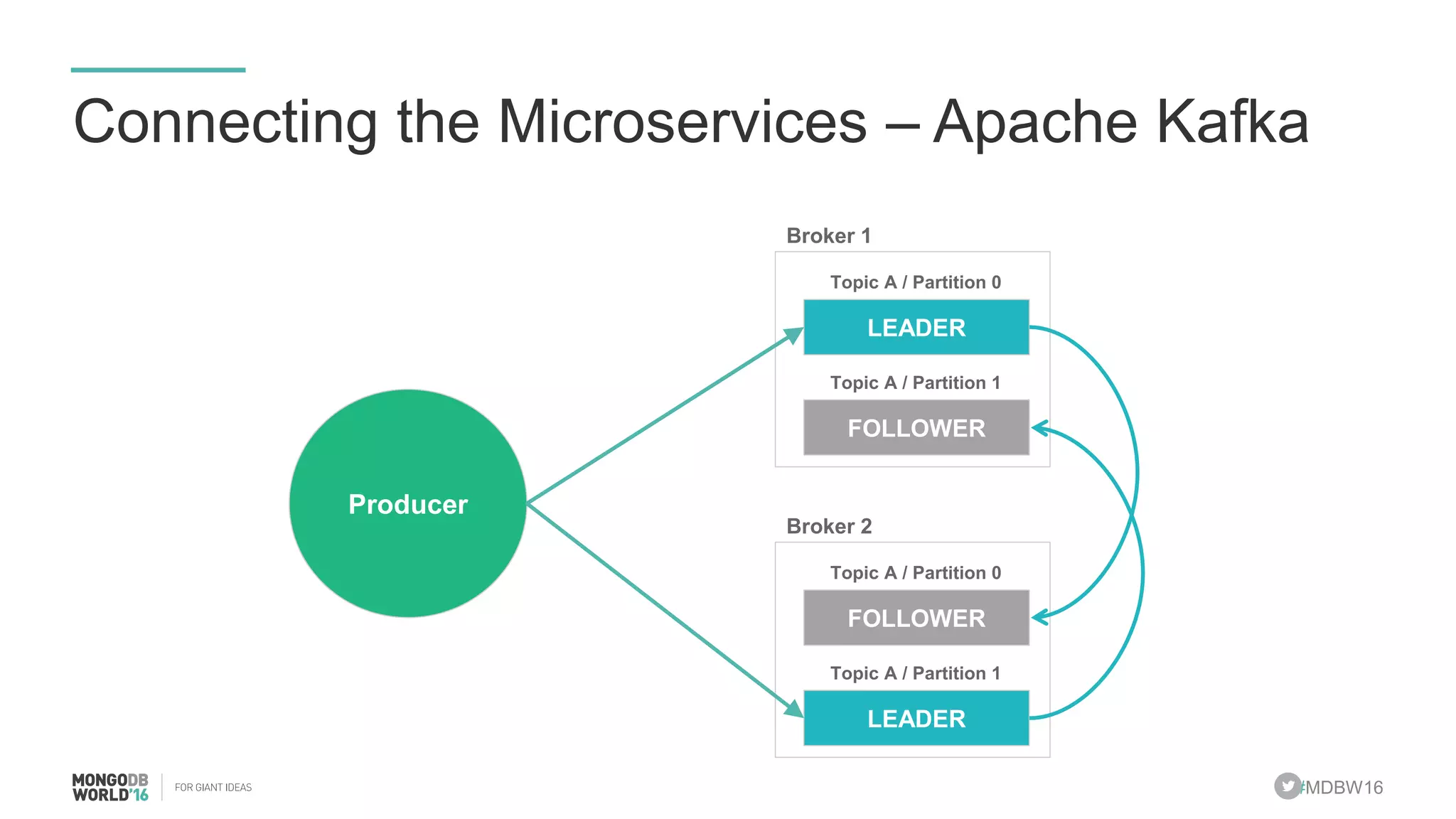 #MDBW16 Connecting the Microservices – Apache Kafka Producer LEADER Topic A / Partition 0 Broker 1 FOLLOWER Topic A / Partition 1 FOLLOWER Topic A / Partition 0 Broker 2 LEADER Topic A / Partition 1 