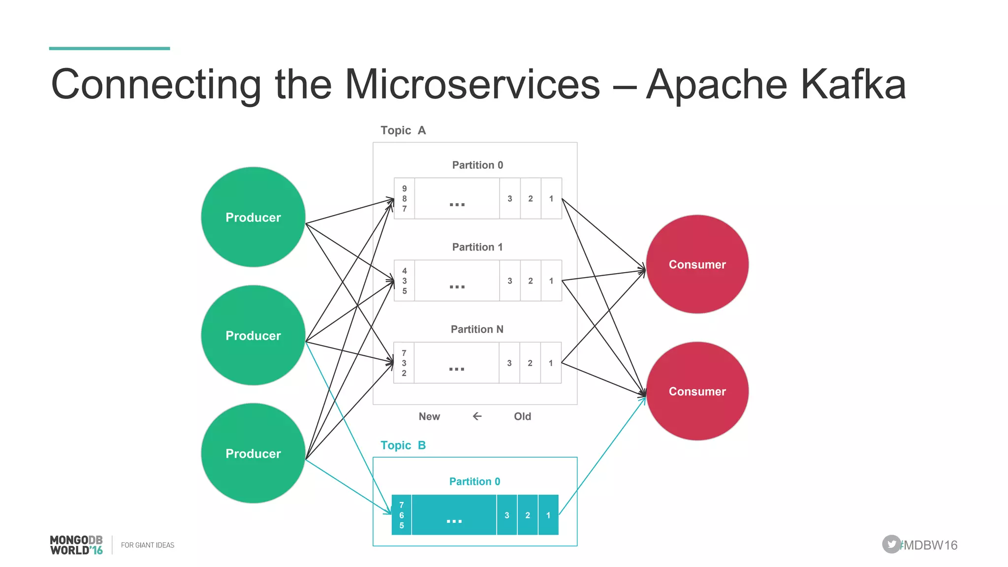 #MDBW16 Connecting the Microservices – Apache Kafka Producer Producer Producer 9 8 7 123 ... Partition 0 4 3 5 123 ... Partition 1 7 3 2 123 ... Partition N Topic A Topic B 7 6 5 123 ... Partition 0 New  Old Consumer Consumer 