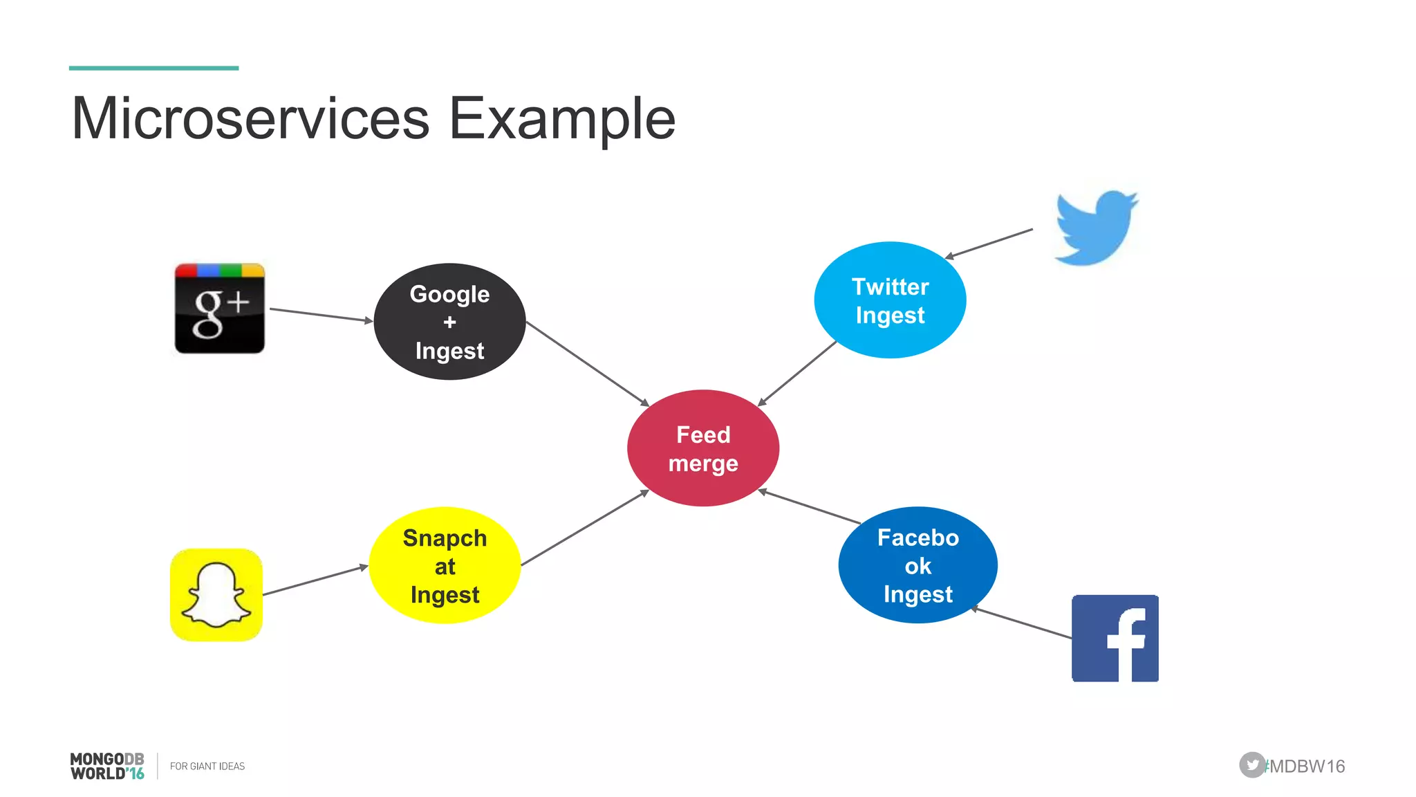 #MDBW16 Microservices Example Twitter Ingest Google + Ingest Snapch at Ingest Feed merge Facebo ok Ingest 