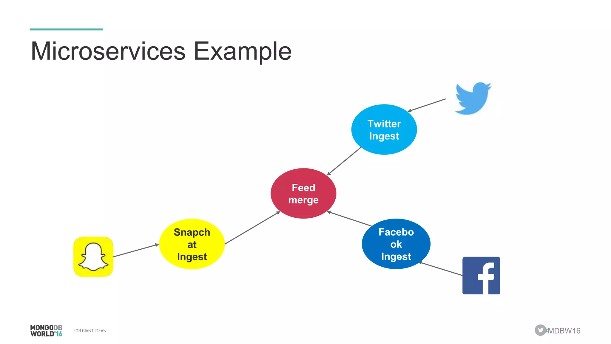 #MDBW16 Microservices Example Twitter Ingest Snapch at Ingest Feed merge Facebo ok Ingest 